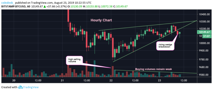 Теханалитик: вскоре цена биткоина вернется к отметкам ниже $10 000