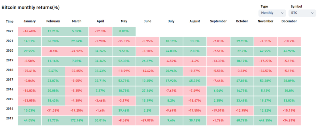 Апрель 2022 в цифрах: коррекция рынка, взлет алгоритмических стейблкоинов и второе дыхание NFT