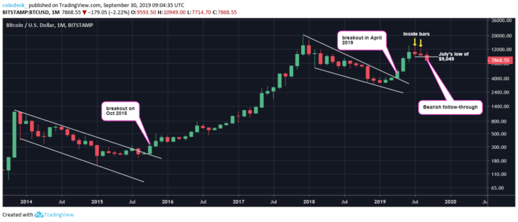 Теханалитик: ближайшим пунктом назначения для биткоина станет отметка $7500