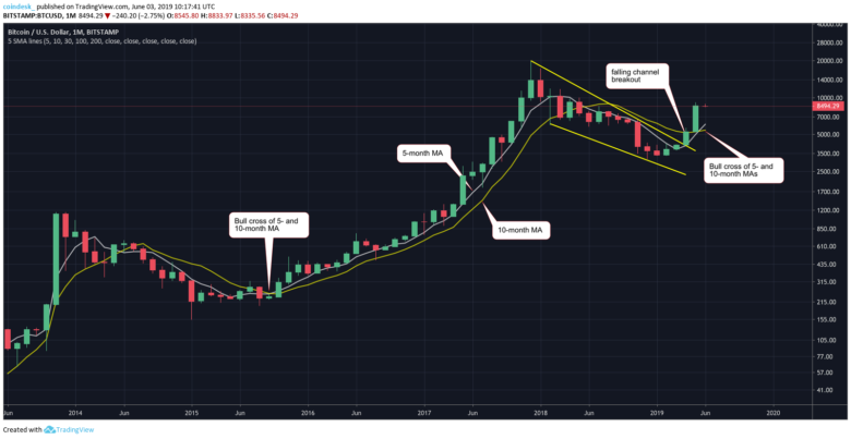 Аналитик: покупатели истощены. Цена биткоина может упасть ниже $8000 в краткосрочной перспективе