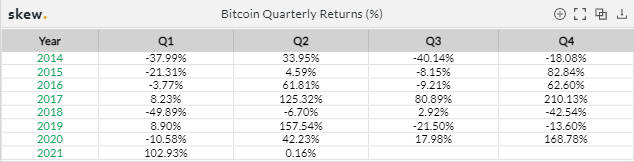 Март 2021 в цифрах: в топ-10 ворвались новые монеты, биткоин закрыл лучший квартал за восемь лет