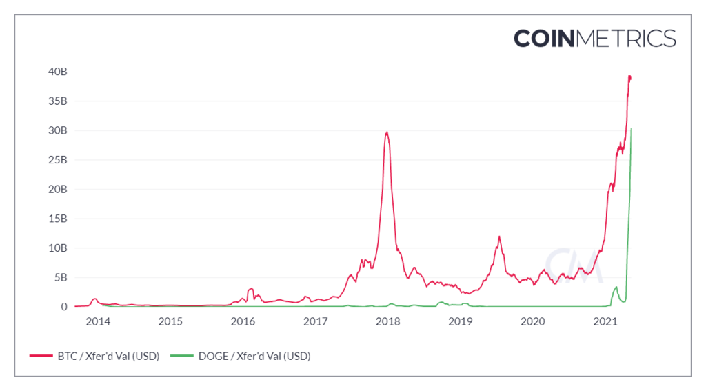 Илон Маск, сезон альткоинов и власть толпы: в чем заключается феномен Dogecoin