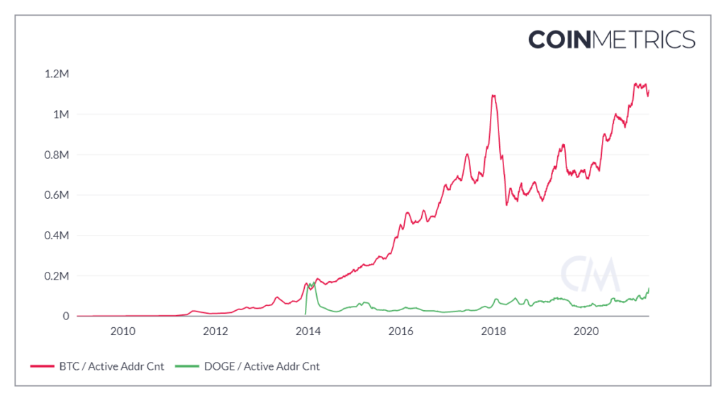 Илон Маск, сезон альткоинов и власть толпы: в чем заключается феномен Dogecoin
