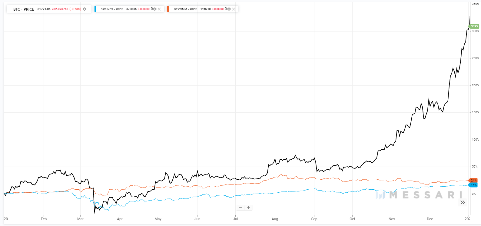 2020 год в цифрах: рекорды биткоина, бум DeFi и институциональное принятие