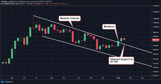Теханалитик: цена биткоина движется в район $8000-8200, но ретест $9000 все еще возможен