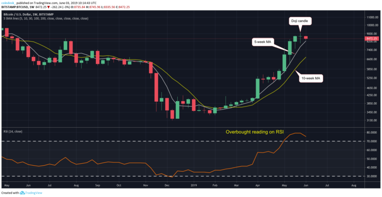 Аналитик: покупатели истощены. Цена биткоина может упасть ниже $8000 в краткосрочной перспективе