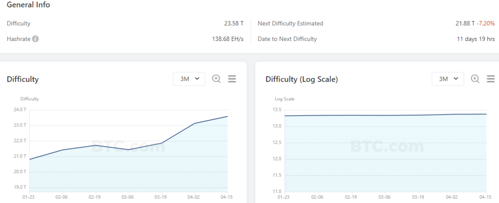 Обвал хешрейта, перегретый рынок и каскад ликвидаций: что провоцирует снижение цены биткоина