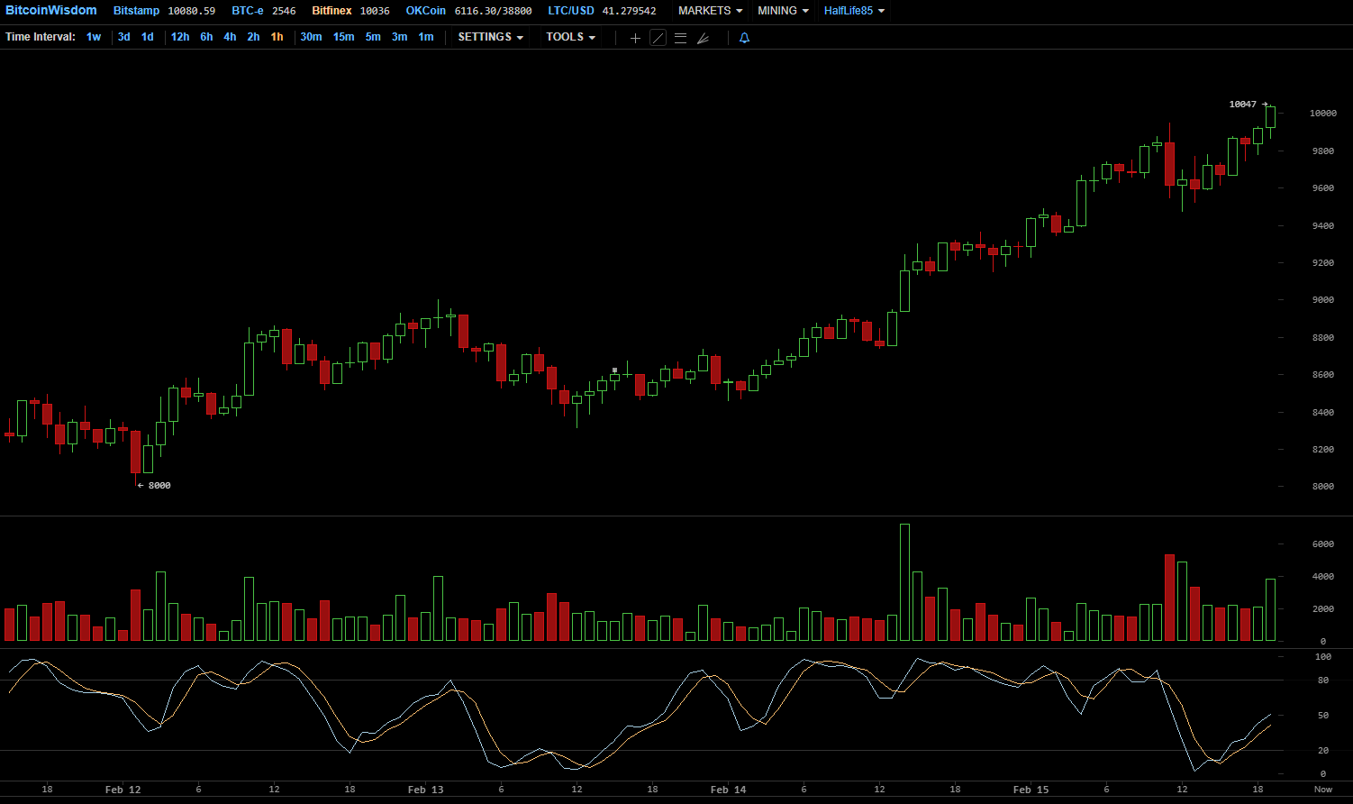 Анализ цен криптовалют – нисходящий тренд продолжается
