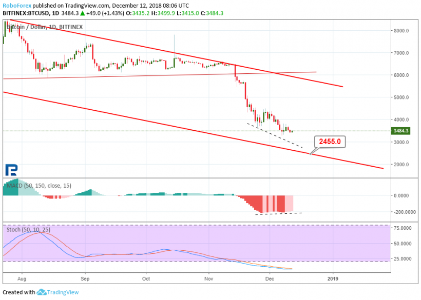 Анализ цен криптовалют: в этот раз минимумы выдержали