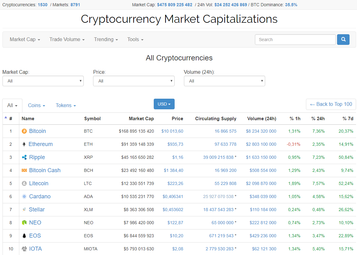 Анализ цен криптовалют – нисходящий тренд продолжается