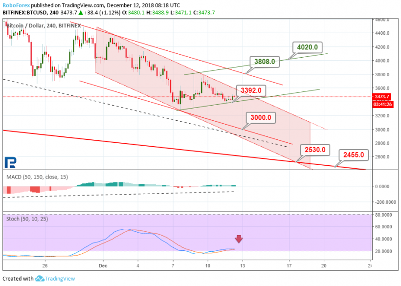 Анализ цен криптовалют: в этот раз минимумы выдержали