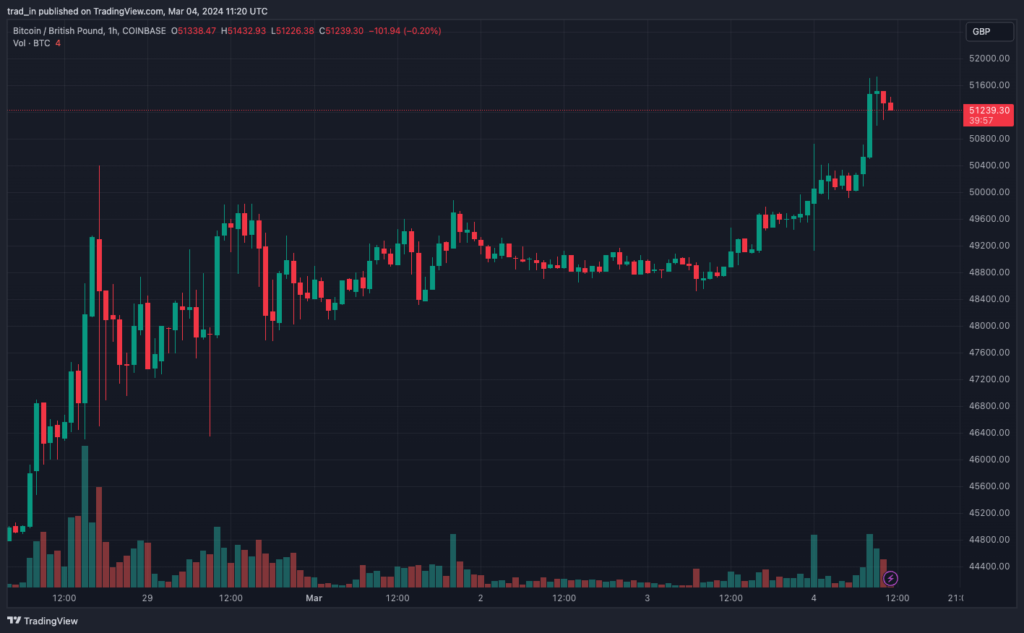 BTCGBP_2024-03-04_14-20-03