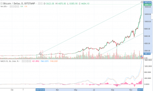 Теханализ криптовалют: ралли биткоина может продолжиться