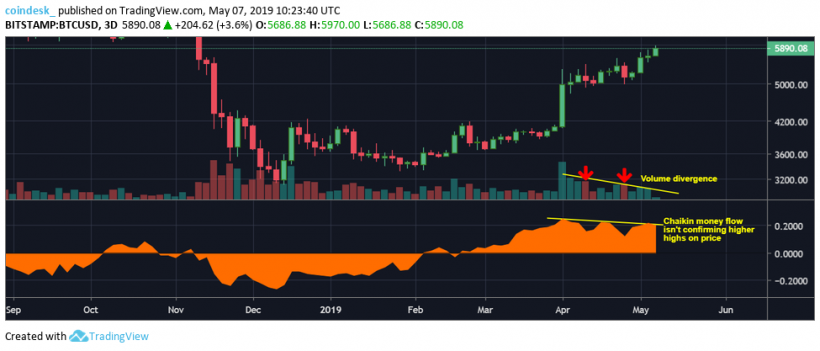 Цена биткоина может пробить отметку в $6000, несмотря на медвежью дивергенцию