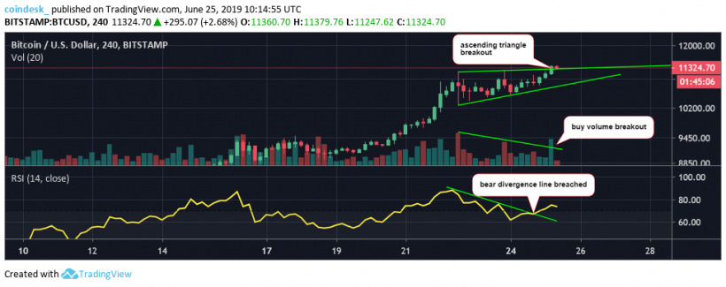 Биткоин обновил 15-месячный максимум, а индикаторы указывают на усиленное давление покупателей