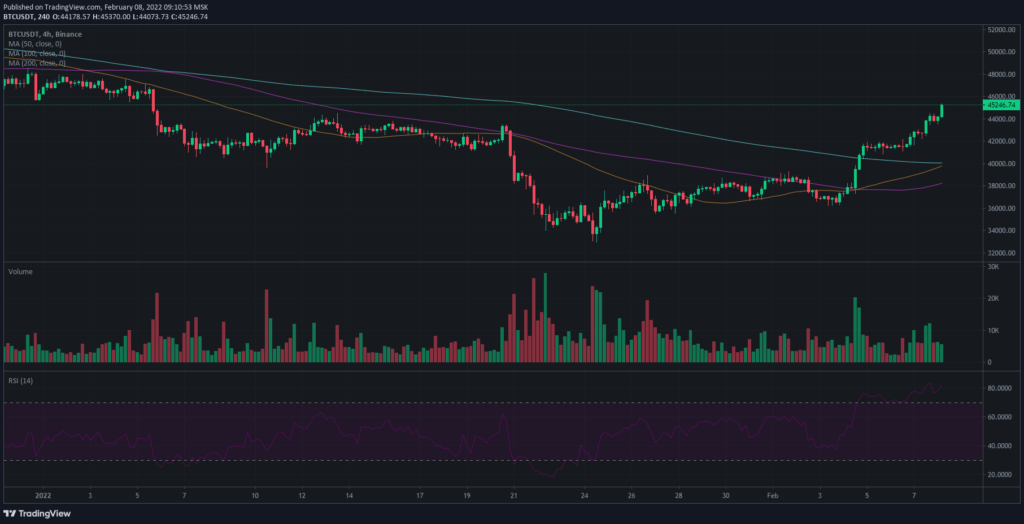 Биткоин преодолел уровень $45 000