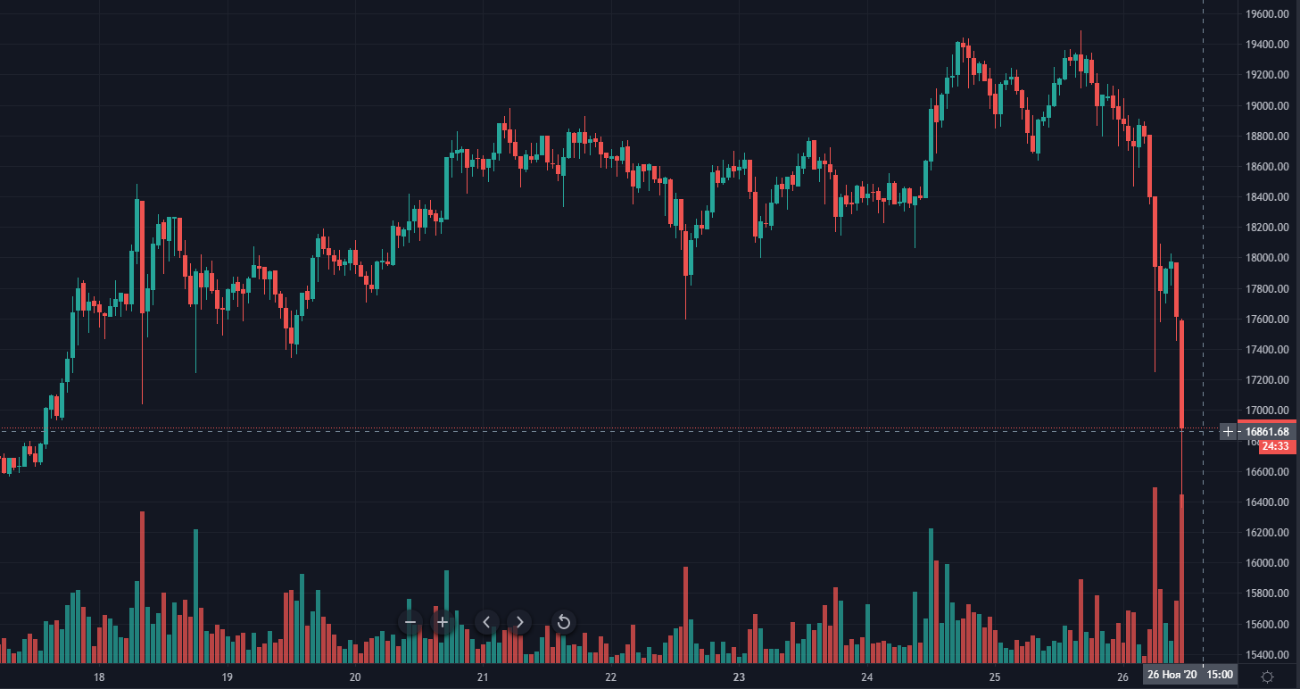 Цена биткоина провалила уровень $17 000