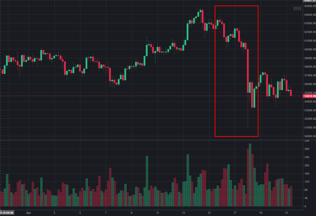 Обвал хешрейта, перегретый рынок и каскад ликвидаций: что провоцирует снижение цены биткоина