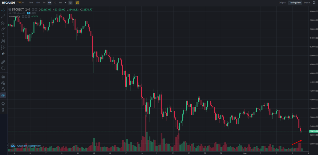 Цена биткоина упала ниже $33 000