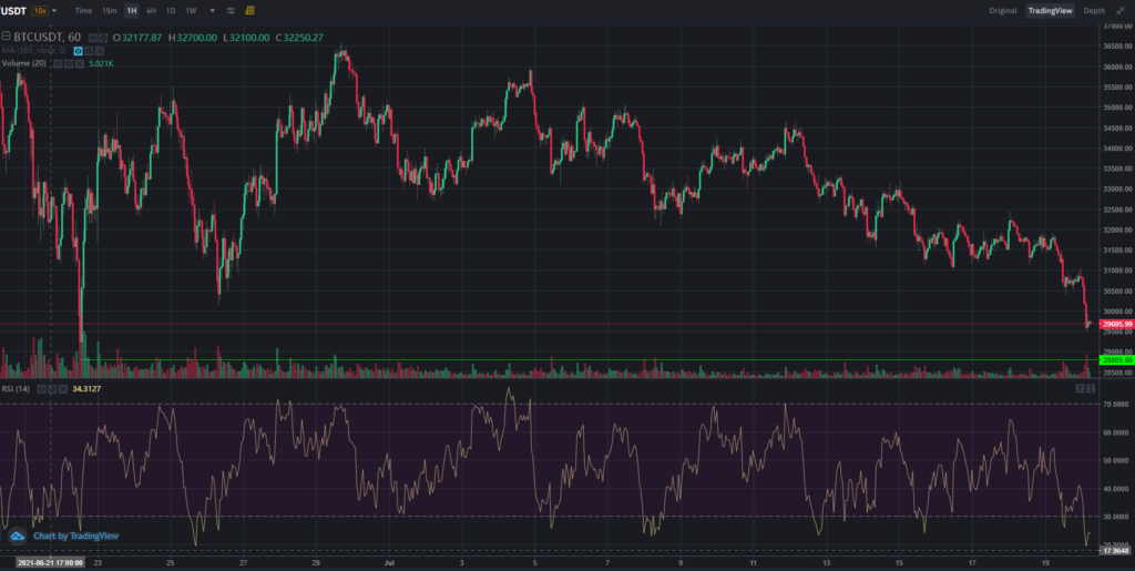 Цена биткоина упала ниже $30 000