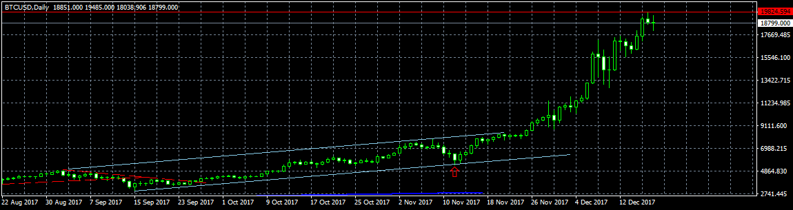 Анализ цены биткоина: коррекция уже близко