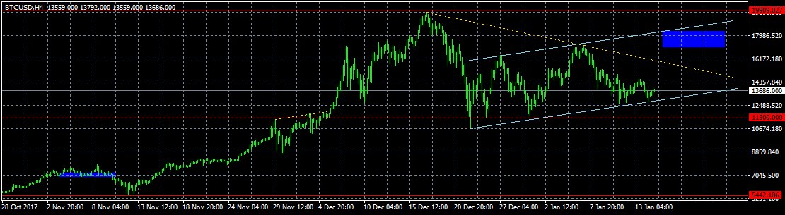 Анализ цены биткоина: под давлением медведей