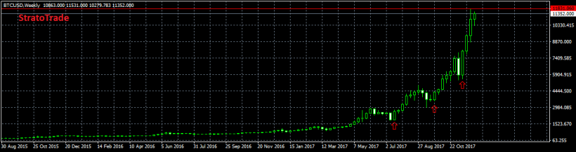 Анализ цены биткоина: предновогоднее ралли