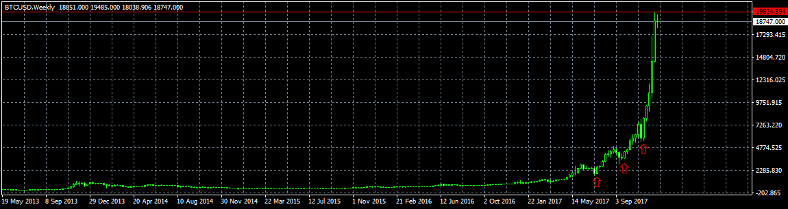 Анализ цены биткоина: коррекция уже близко