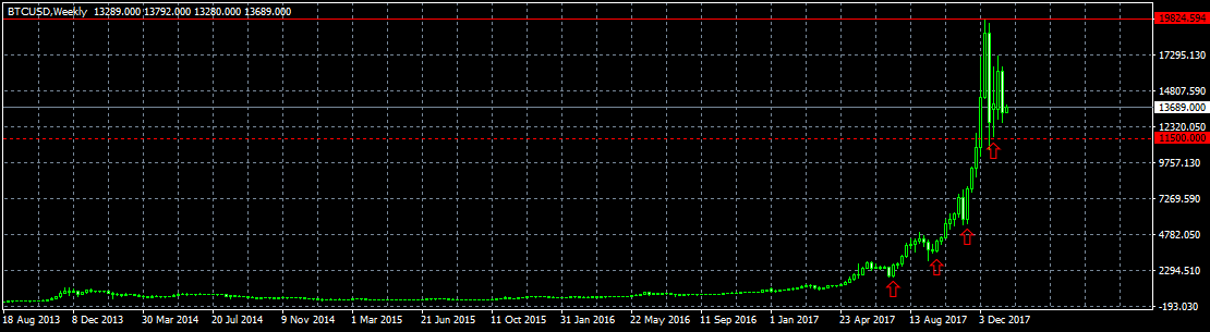 Анализ цены биткоина: под давлением медведей