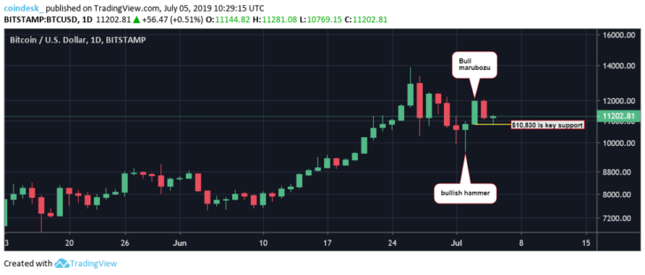 Теханалитик: скачок цены биткоина выше $12 000 уменьшит натиск медведей