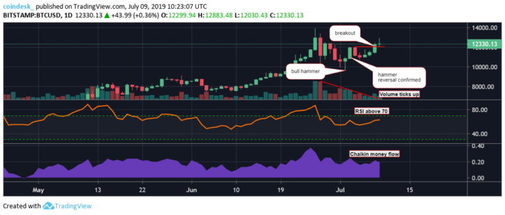 Теханалитик: уровень $13 880 стал ближе на фоне усиливающегося доминирования биткоина
