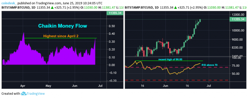 Биткоин обновил 15-месячный максимум, а индикаторы указывают на усиленное давление покупателей