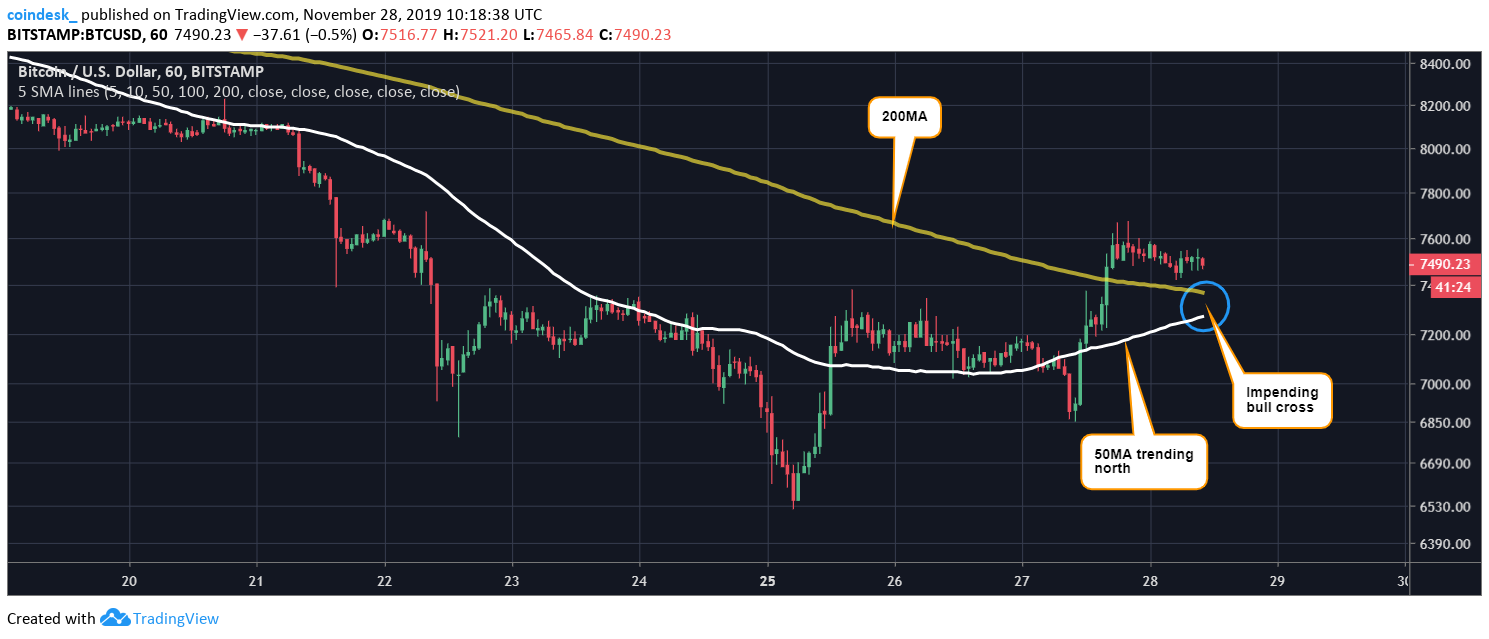 Теханализ: для продолжения роста биткоину нужно пройти уровень $7800