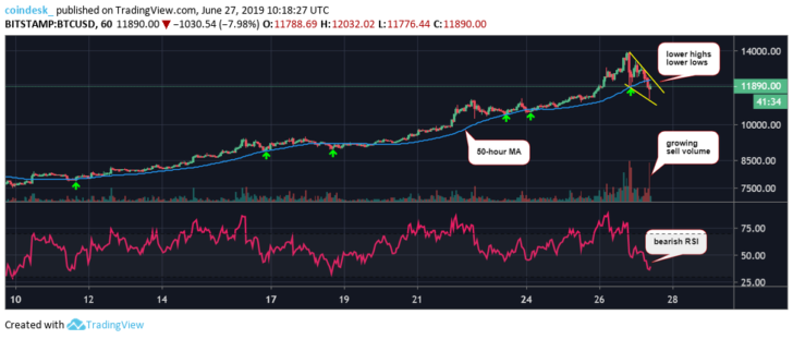 Теханалитик: коррекция цены биткоина может завершиться на отметке $10 000