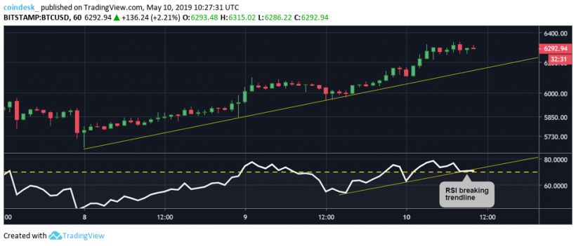 Цена биткоина преодолела $6300. Альткоины готовятся к прорыву