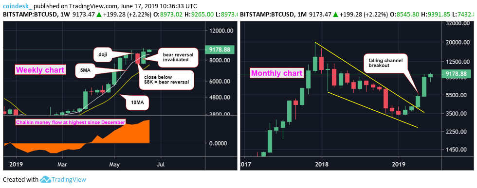 Теханалитик: биткоин в течение ближайших недель пробьет отметку $10 000