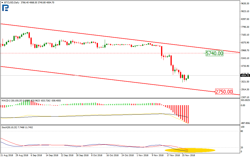Анализ цен криптовалют: затянется ли восходящая коррекция?