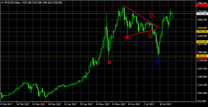 Анализ цены биткоина: в преддверии SegWit