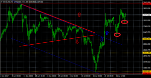 Анализ цены биткоина: в преддверии SegWit