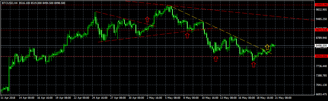 Анализ цены биткоина: коррекция позади?