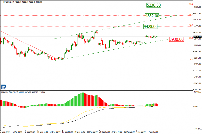 Анализ цен криптовалют: коррекционный рост еще не выдохся