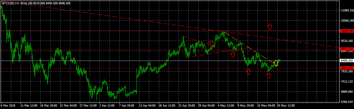 Анализ цены биткоина: коррекция позади?