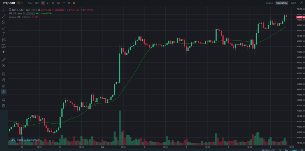 Цена биткоина преодолела отметку $50 000