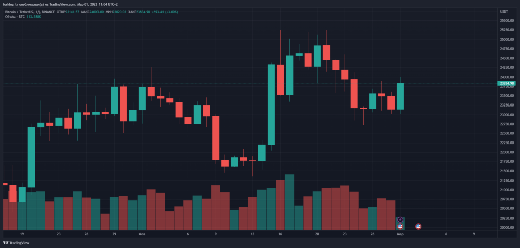 Дневной график BTC/USDT биржи Binance