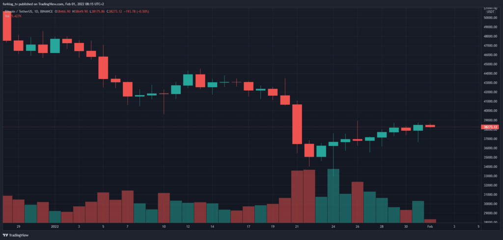 Январь 2022 в цифрах: бум NFT вопреки падению криптовалют, укрепление Fantom и рывок FTX к $32 млрд