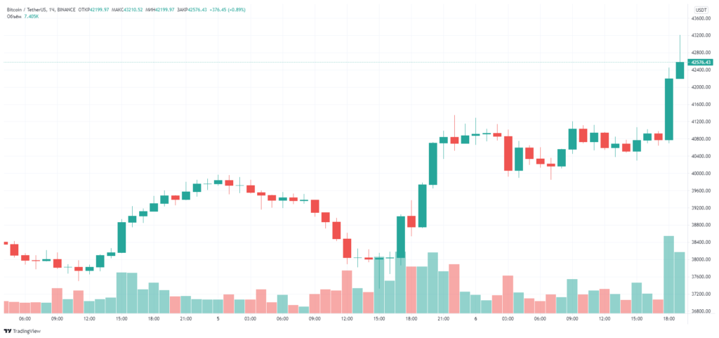 Цена биткоина преодолела отметку $42 500
