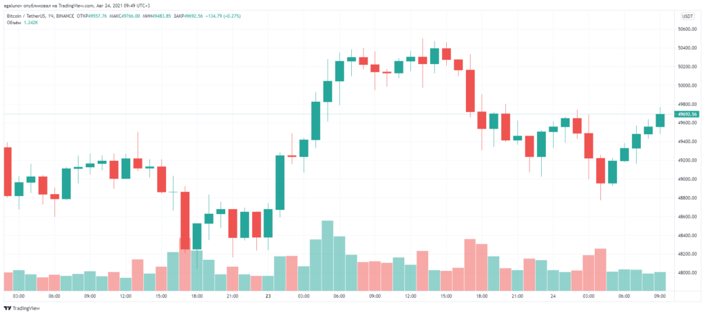 Glassnode: транзакционная активность в сети биткоина осталась на исторически низком уровне