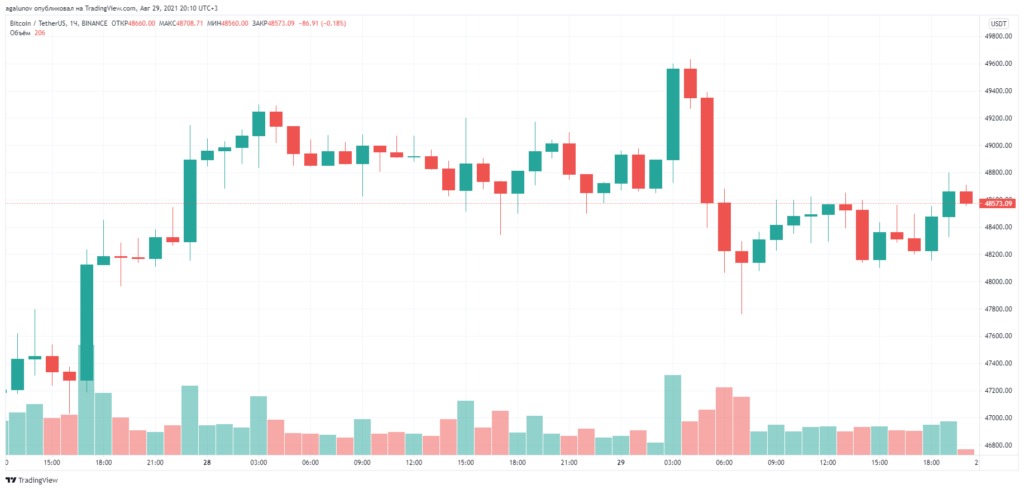 Итоги недели: биткоин обновил локальный максимум, а в сети Ethereum произошел нежелательный форк