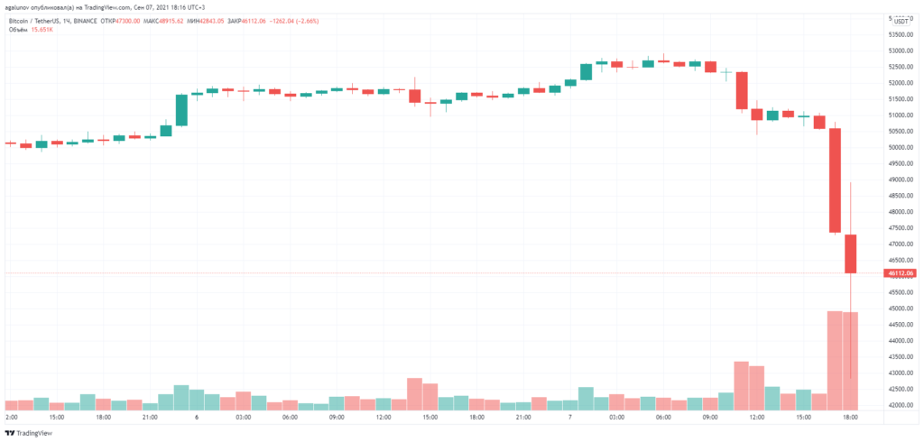 Цена биткоина упала ниже $47 000