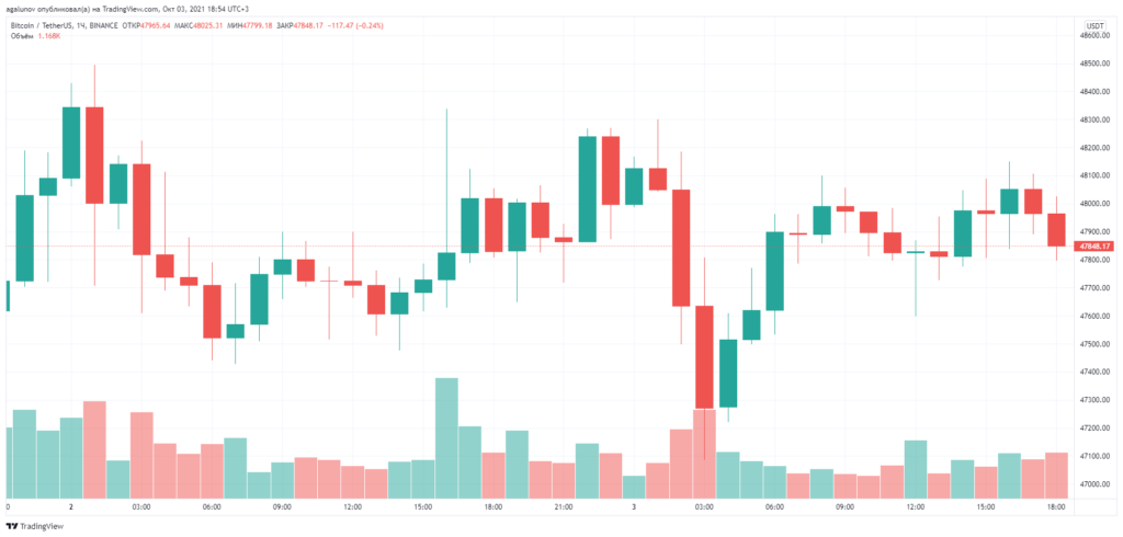 Итоги недели: цена биткоина поднялась выше $47 000, а Binance заблокировала активы пользователей